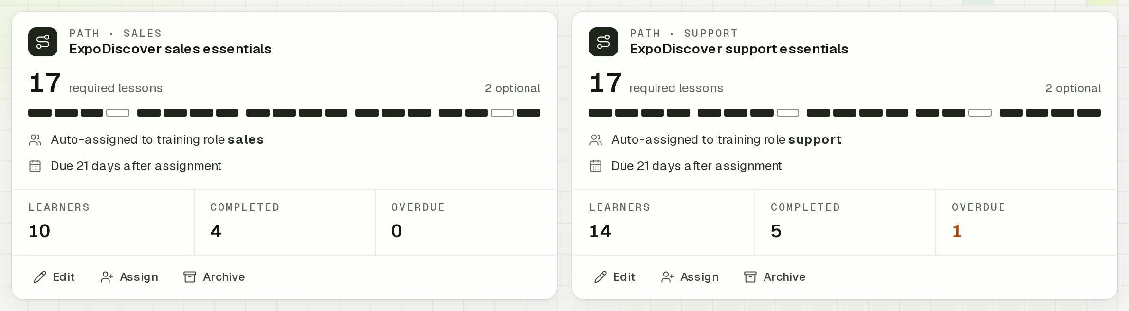 Two paths on the Paths & assignments page, for sales and for support: 17 required and 2 optional lessons each, assigned automatically to a training role, due 21 days after assignment, with their learners, completions and overdue count.