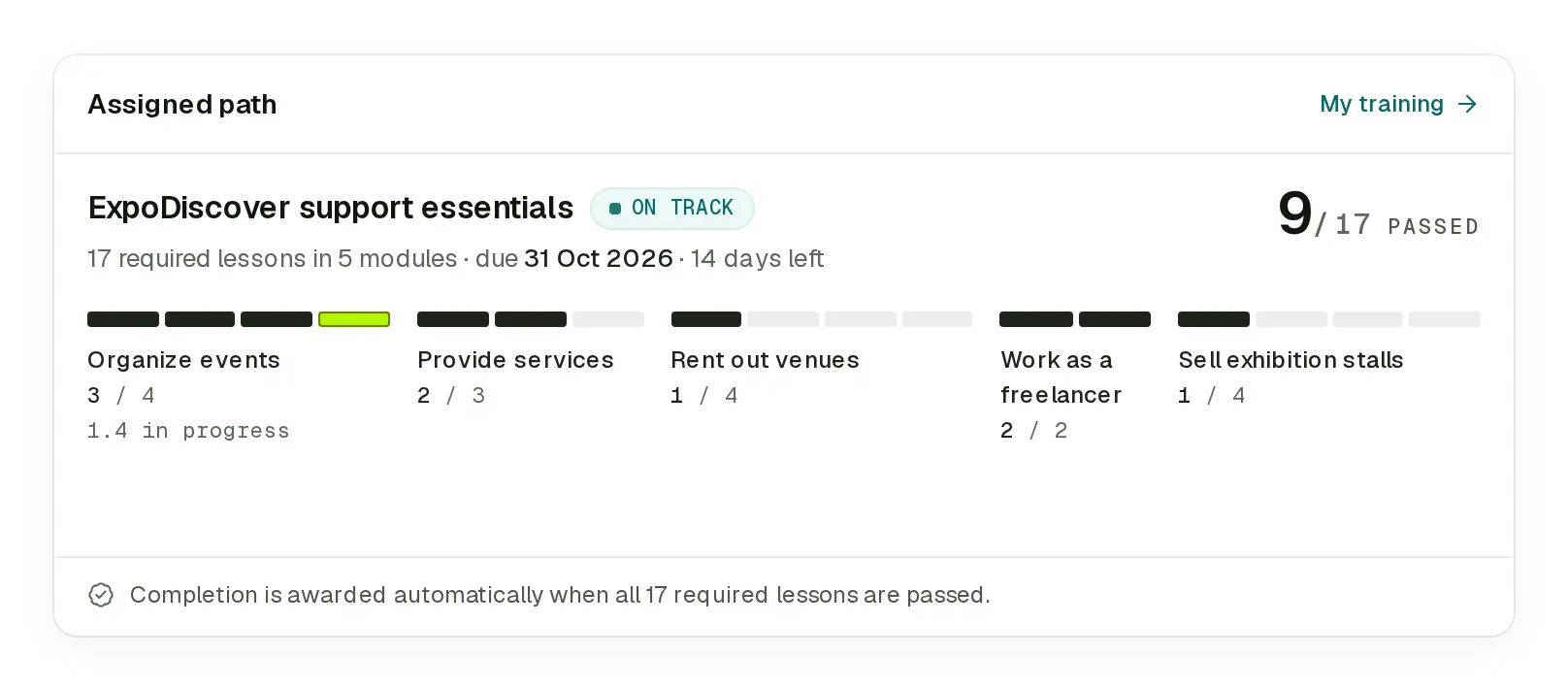 A learner's assigned path: 9 of 17 required lessons passed, on track, due 31 October, with progress for each of the five modules.